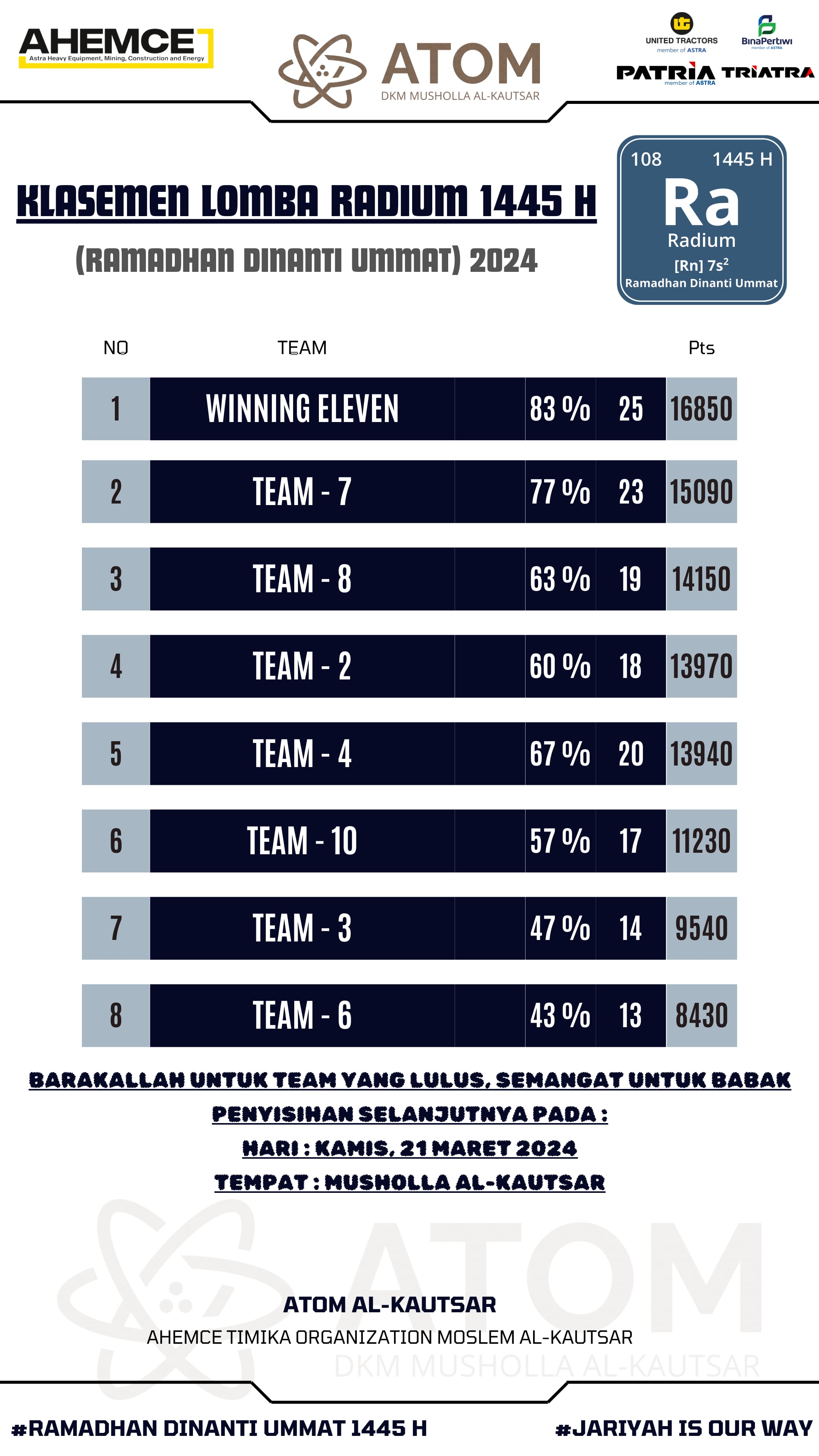 Ramadan adalah bulan penuh berkah yang selalu dinantikan umat Islam di seluruh dunia. DKM Al-Kautsar dengan bangga menghadirkan Program RADIUM (Ramadhan di Nanti Umat), sebuah inisiatif yang bertema berkumpul dalam ketaatan dan berbagi kebaikan. Dalam program ini, kami mengadakan serangkaian kegiatan perlombaan yang bertujuan untuk mempererat ukhuwah dan meningkatkan pengetahuan serta kecintaan umat terhadap agama Islam. Salah satu kegiatan unggulan kami adalah Kuis Ramadhan yang diikuti oleh 11 tim, masing-masing terdiri dari 3 orang, yang akan berkompetisi selama sebulan penuh.