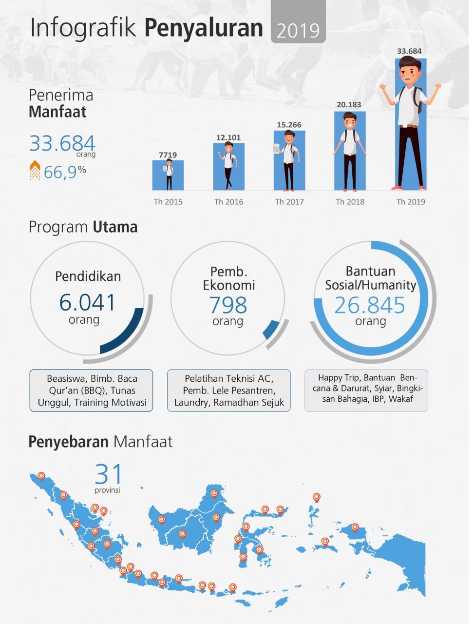 Laporan Penyaluran 2019